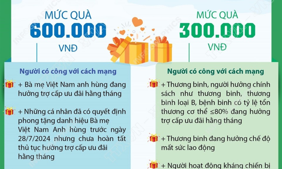 Tặng quà cho người có công với cách mạng dịp 27/7