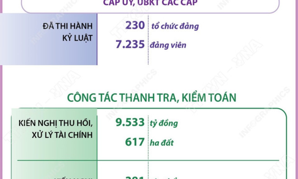 Điều tra, xử lý dứt điểm các vụ án, vụ việc tham nhũng, lãng phí, tiêu cực