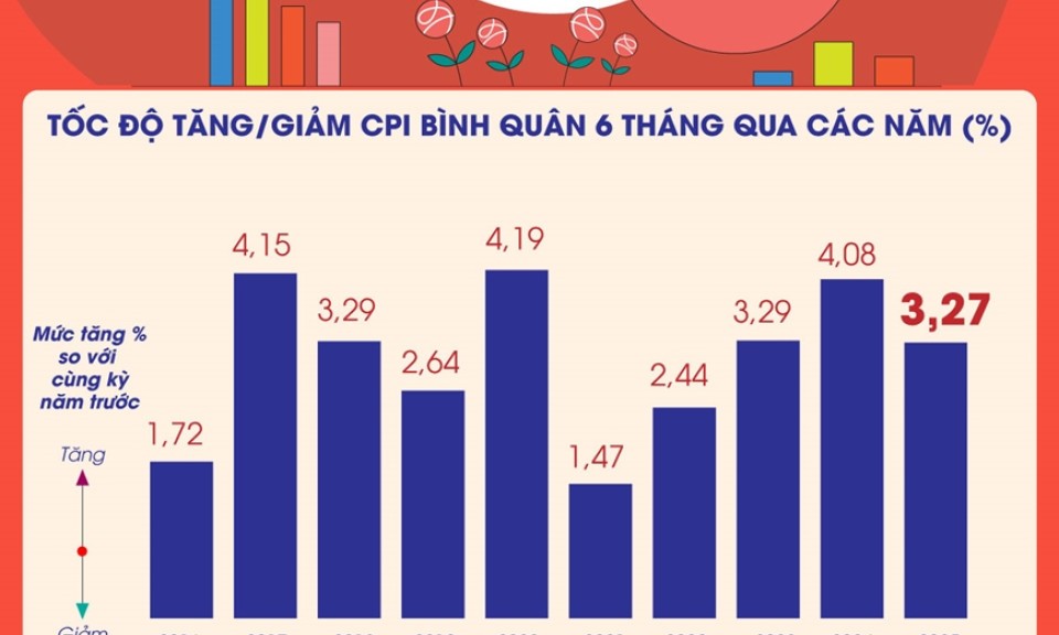 6 tháng đầu năm 2025: Chỉ số giá tiêu dùng (CPI) bình quân tăng 3,27%