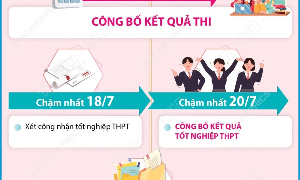 Những mốc thời gian cần lưu ý sau thi tốt nghiệp THPT 2025