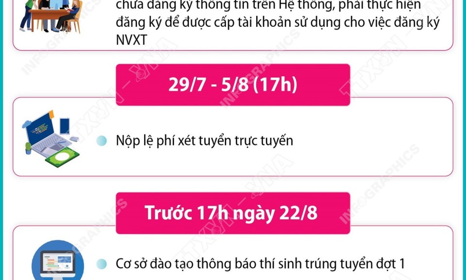 Tuyển sinh đại học, cao đẳng năm 2025: Những mốc thời gian thí sinh cần lưu ý