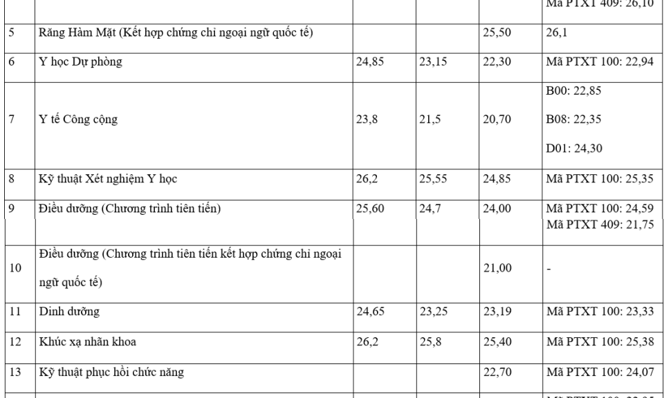 Điểm chuẩn Đại học Y Hà Nội 4 năm qua tăng giảm ra sao?