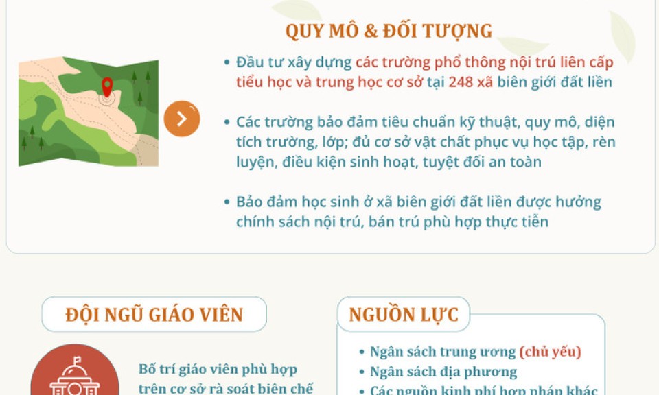 Đầu tư xây dựng 248 trường phổ thông nội trú liên cấp tại các xã biên giới