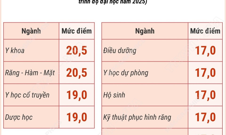 Công bố điểm sàn đối với nhóm ngành sức khỏe năm 2025