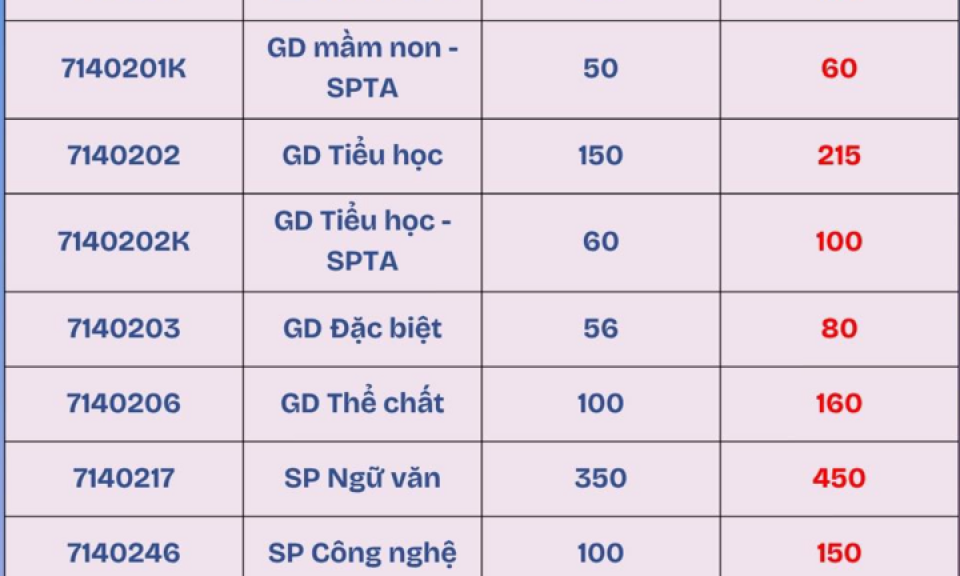 Loạt trường Sư phạm điều chỉnh chỉ tiêu xét tuyển