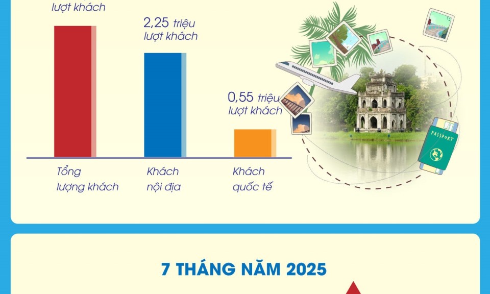 Khách du lịch đến Hà Nội ước đạt gần 18,4 triệu lượt khách