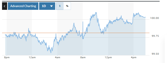 Biểu đồ biến động Chỉ số DXY trong 24 giờ qua. Ảnh: Marketwatch
