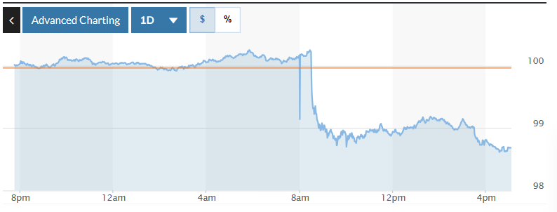  Biểu đồ biến động Chỉ số DXY trong 24 giờ qua. Ảnh: Marketwatch 