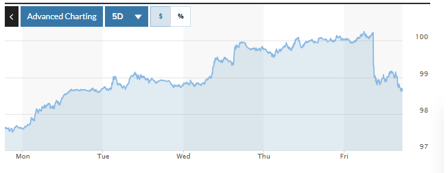 Biểu đồ biến động Chỉ số DXY trong tuần qua. Ảnh: Marketwatch
