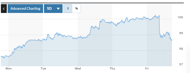  Biểu đồ biến động Chỉ số DXY trong tuần qua. Ảnh: Marketwatch 