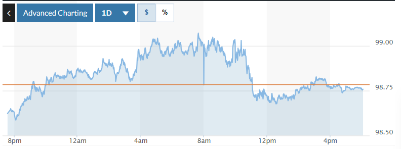 Biểu đồ biến động Chỉ số DXY trong 24 giờ qua. Ảnh: Marketwatch