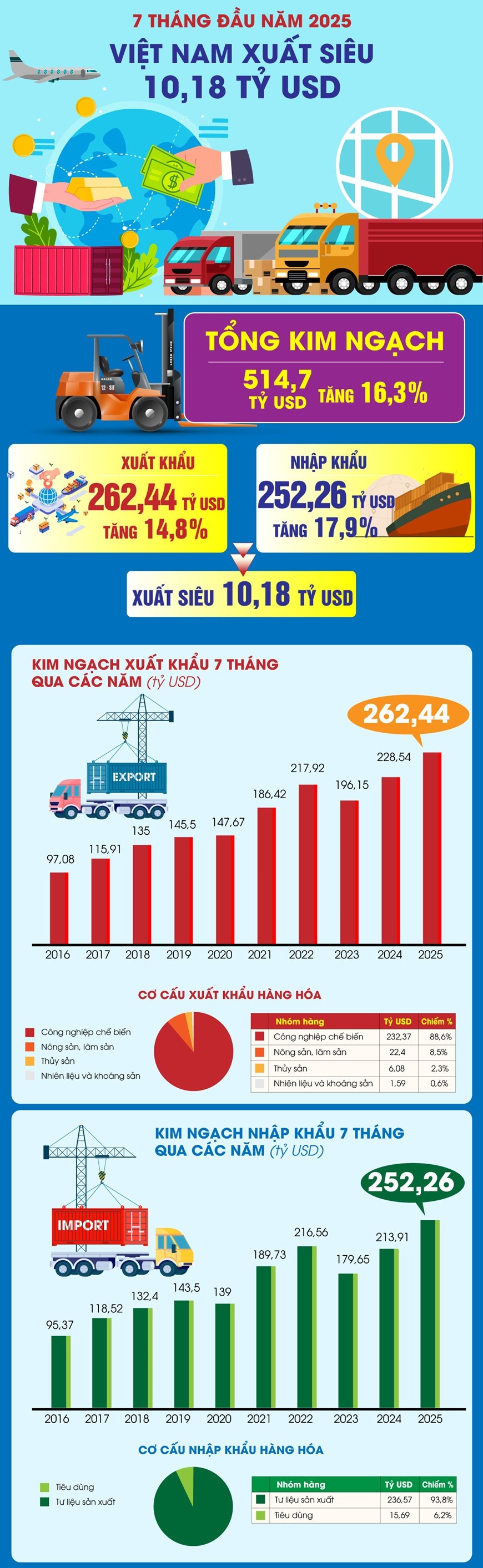 Nguồn: Cục Thống kê, TTXVN