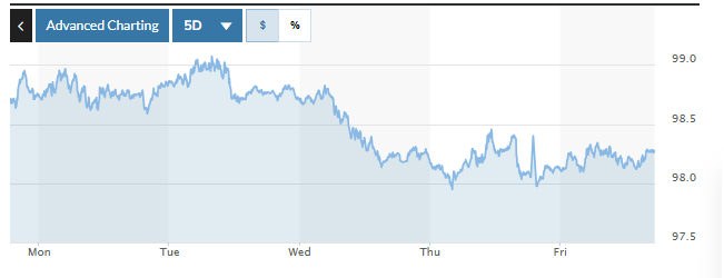 Biểu đồ biến động Chỉ số DXY trong tuần qua. Ảnh: Marketwatch  