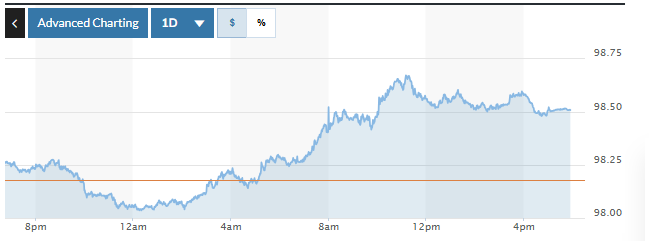 Biểu đồ biến động Chỉ số DXY trong 24 giờ qua. Ảnh: Marketwatch 