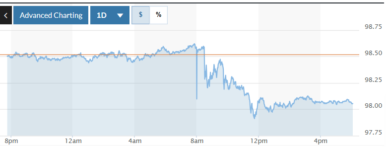  Biểu đồ biến động Chỉ số DXY trong 24 giờ qua. Ảnh: Marketwatch 