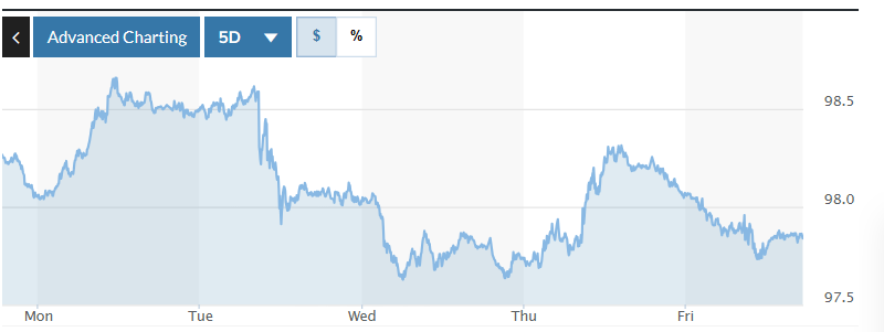 Biểu đồ biến động Chỉ số DXY trong tuần qua. Ảnh: Marketwatch   