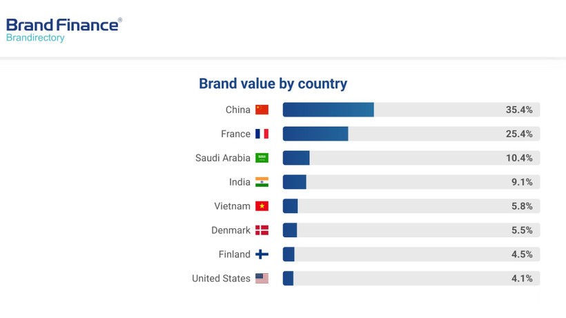 Vietnam Dairy Products JSC (Vinamilk) is recognised by Brand Finance as the world’s most potential dairy brand in 2025. (Photo: Brand Finance)