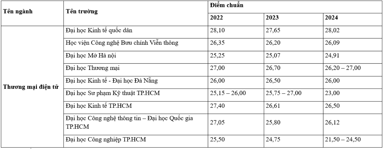 Điểm chuẩn ngành Thương mại điện tử các trường đại học 3 năm gần nhất.