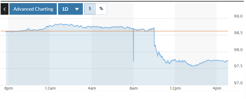 Biểu đồ biến động Chỉ số DXY trong 24 giờ qua. Ảnh: Marketwatch