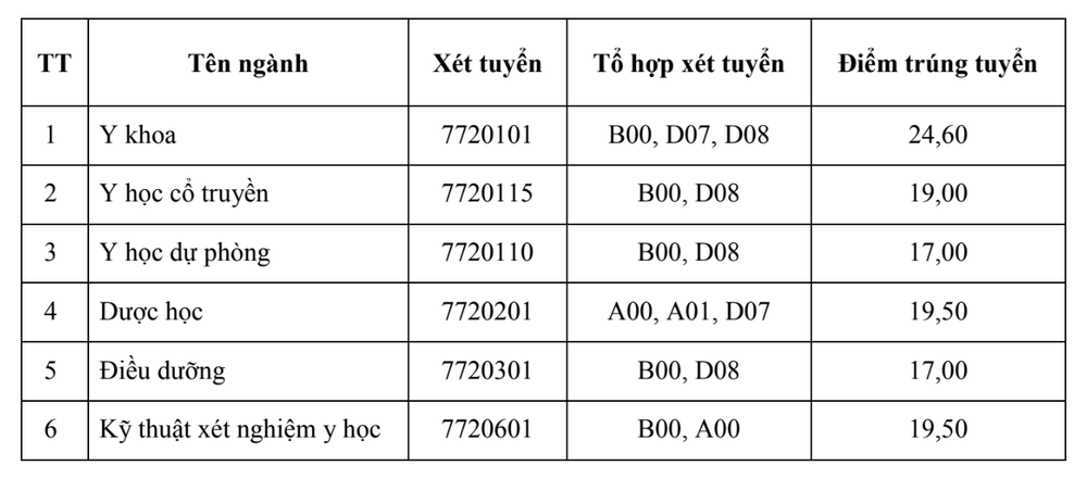 Điểm chuẩn của Trường Đại học Y dược Thái Bình. (Ảnh chụp màn hình)