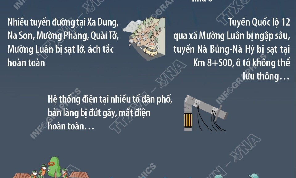 Lũ quét, sạt lở đất ở Điện Biên khiến 17 người thương vong và mất tích