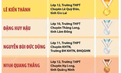 Olympic Tin học quốc tế 2025: 4/4 học sinh giành huy chương, Việt Nam đứng Top 8