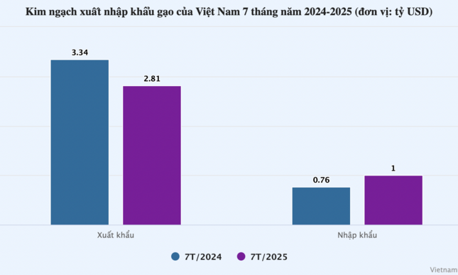 Giá gạo giảm sâu, doanh nghiệp Việt Nam chi 1 tỷ USD nhập khẩu về