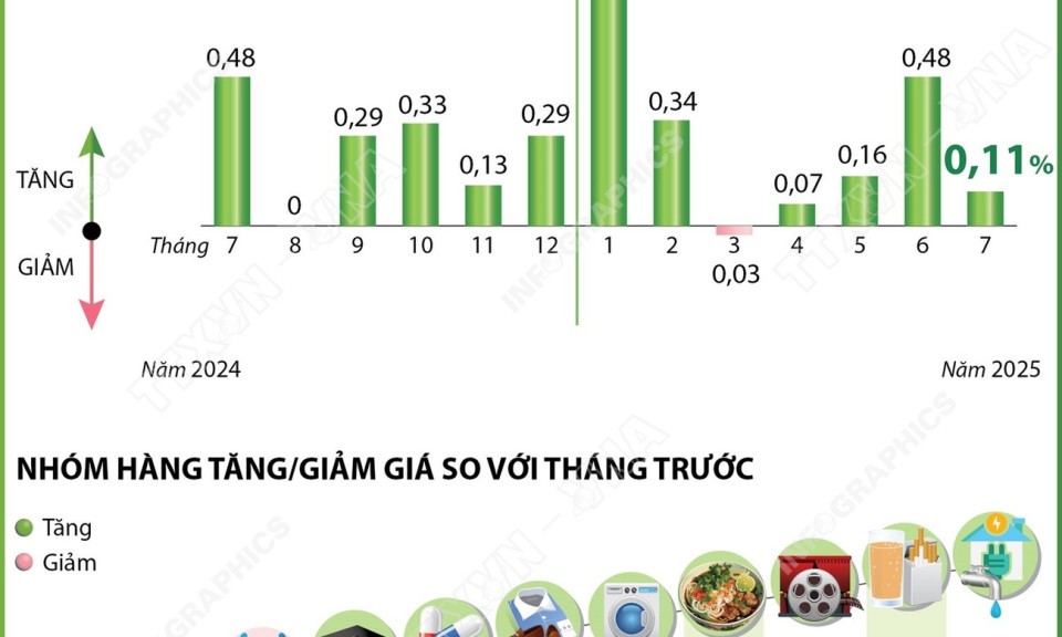 Chỉ số giá tiêu dùng tháng 7 tăng 0,11%