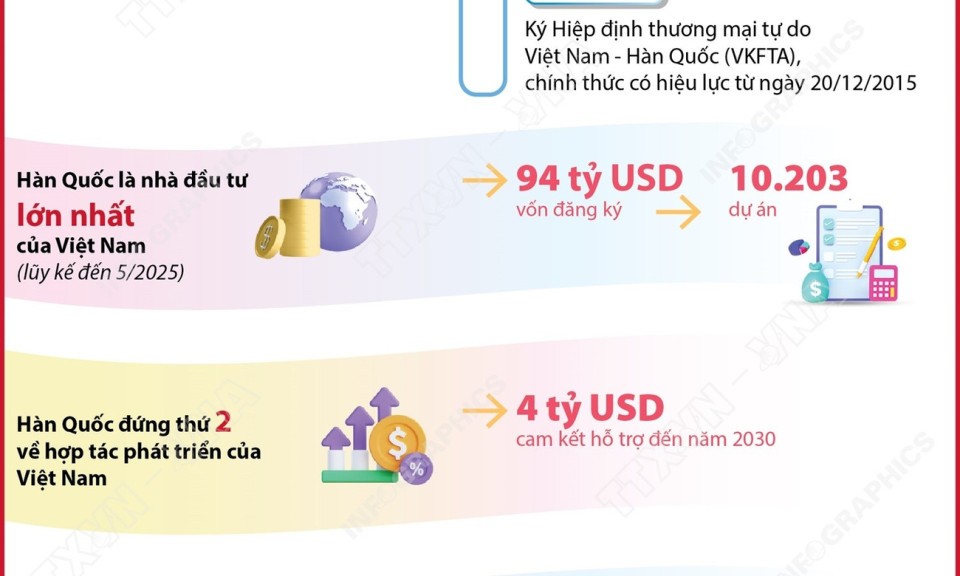 Quan hệ Đối tác Chiến lược Toàn diện Việt Nam-Hàn Quốc