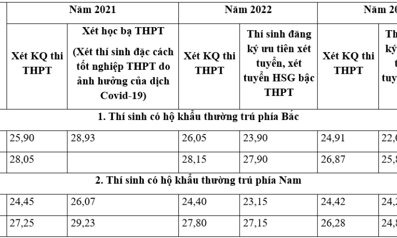 4 năm qua điểm chuẩn Học viện Kỹ thuật Quân sự thay đổi ra sao?