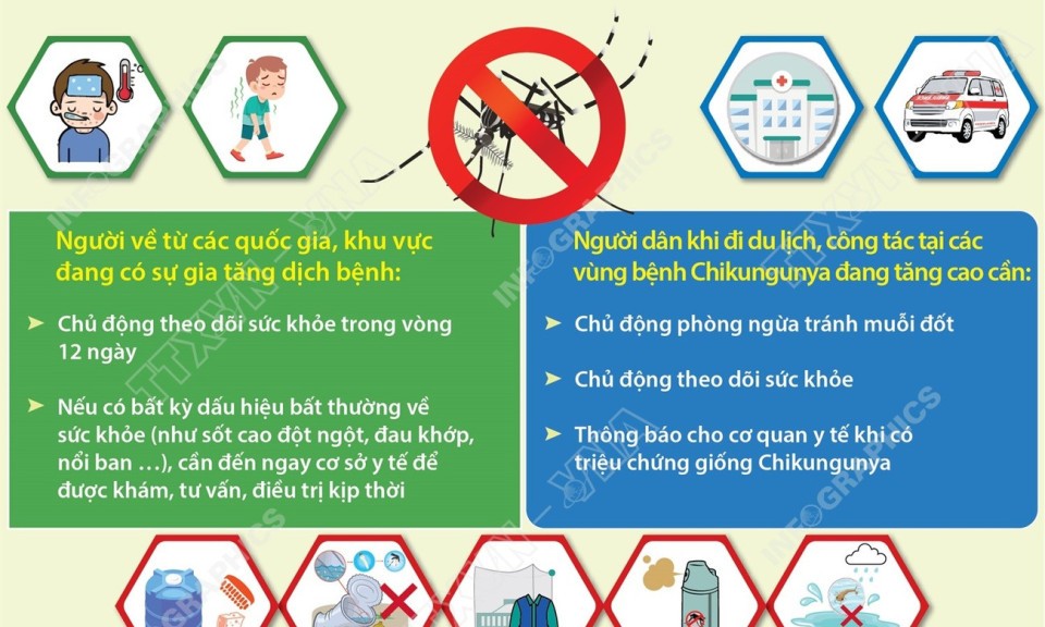 Bộ Y tế khuyến cáo các biện pháp phòng, chống dịch bệnh Chikungunya do muỗi lan truyền