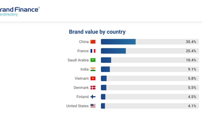 Vinamilk named among world’s top 10 dairy brands
