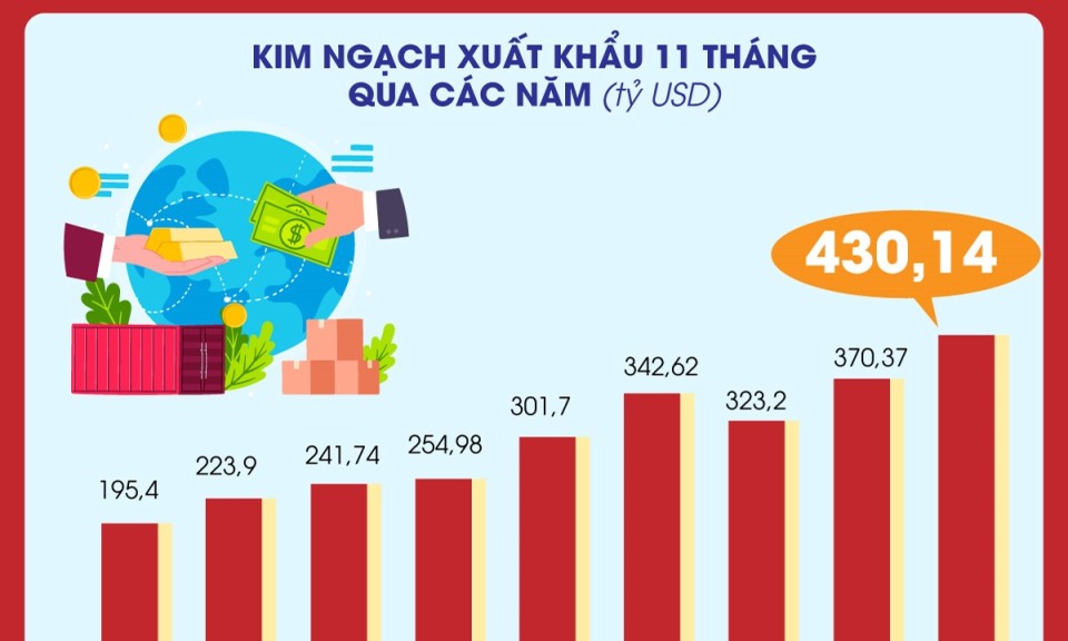 Kim ngạch xuất, nhập khẩu h&agrave;ng h&oacute;a tăng 17,2% trong 11 th&aacute;ng năm 2025