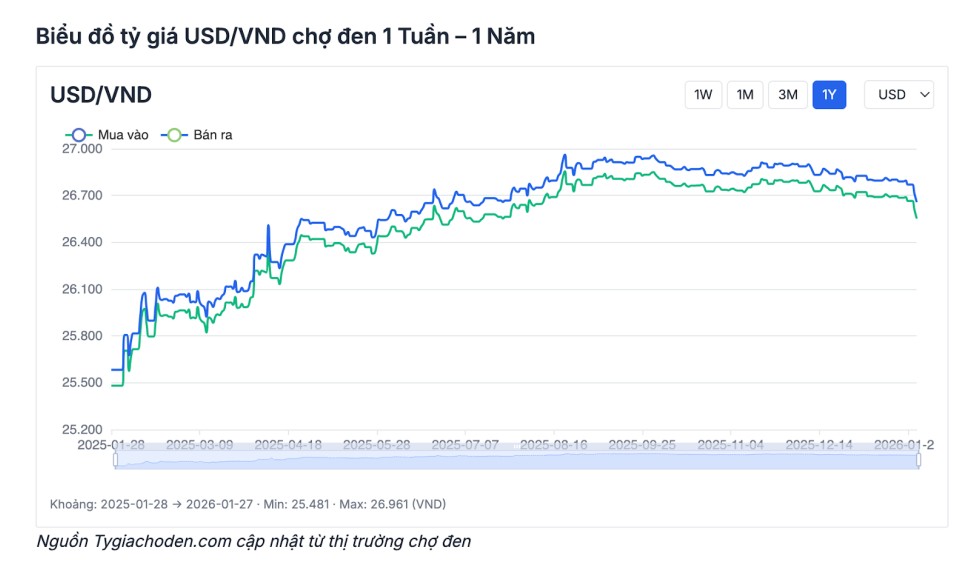 Biến động tỷ gi&aacute; USD giữa c&aacute;c ng&acirc;n h&agrave;ng thương mại v&agrave; thị trường tự do trong năm 2025