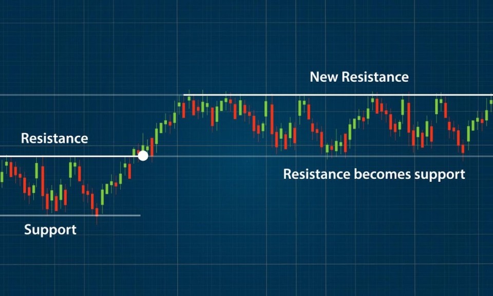Breakout l&agrave; g&igrave;? Hiểu đ&uacute;ng cơ chế ph&aacute; vỡ v&agrave; c&aacute;ch giao dịch breakout trong t&agrave;i ch&iacute;nh& Crypto