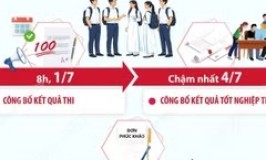 Những mốc thời gian học sinh cần lưu &yacute; sau kỳ thi tốt nghiệp THPT năm 2026