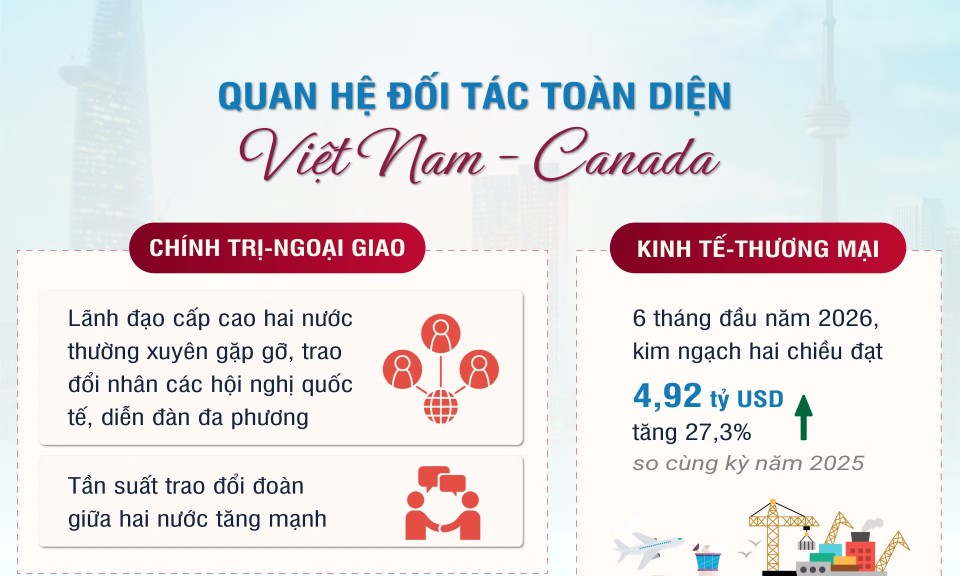 [Infographic] Quan hệ Đối t&aacute;c to&agrave;n diện Việt Nam-Canada