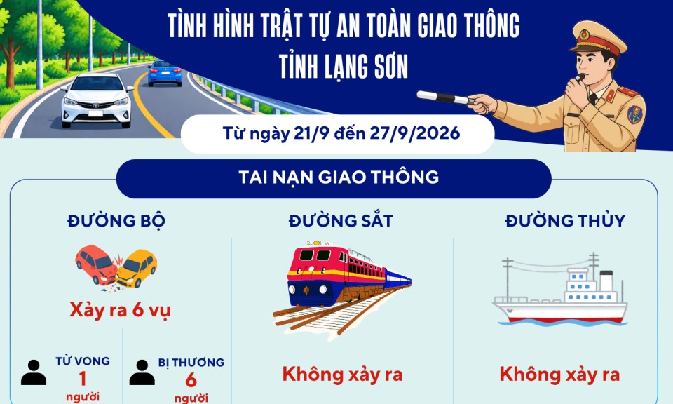 Giao th&ocirc;ng Xứ Lạng 24/7: T&igrave;nh h&igrave;nh trật tự an to&agrave;n giao th&ocirc;ng từ ng&agrave;y 21/9 đến 27/9/2026